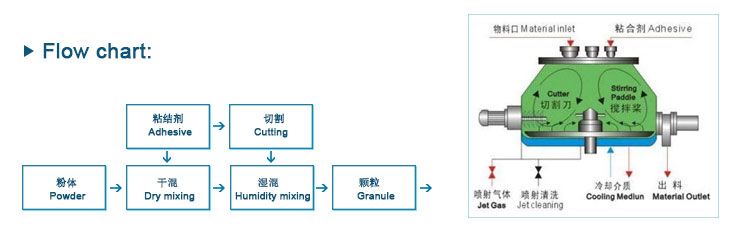 HLSG濕法混合制粒機